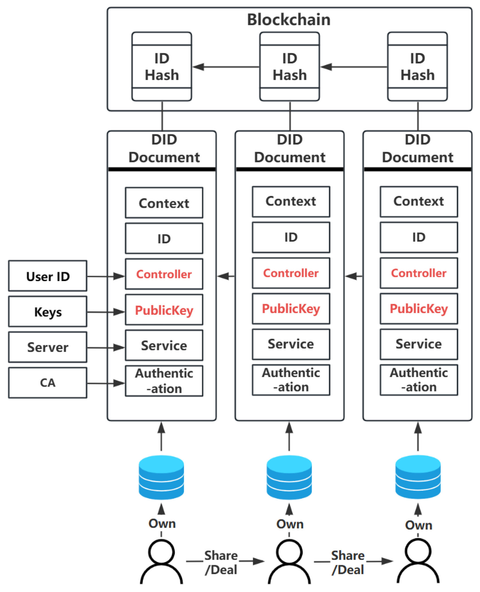 Figure 1: Security Architecture, Packet Inspection & Threat Simulation Diagram for Decentralized Identity Management System Using Blockchain (Page 2)
