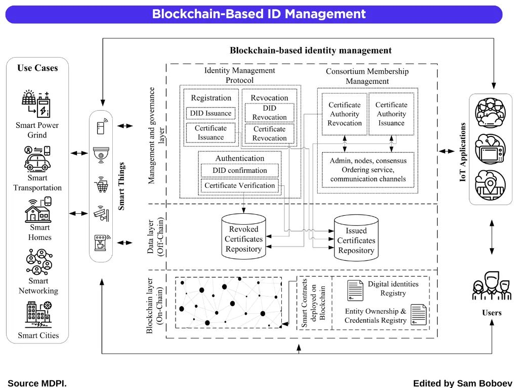Figure 2: Security Architecture, Packet Inspection & Threat Simulation Diagram for Decentralized Identity Management System Using Blockchain (Page 3)