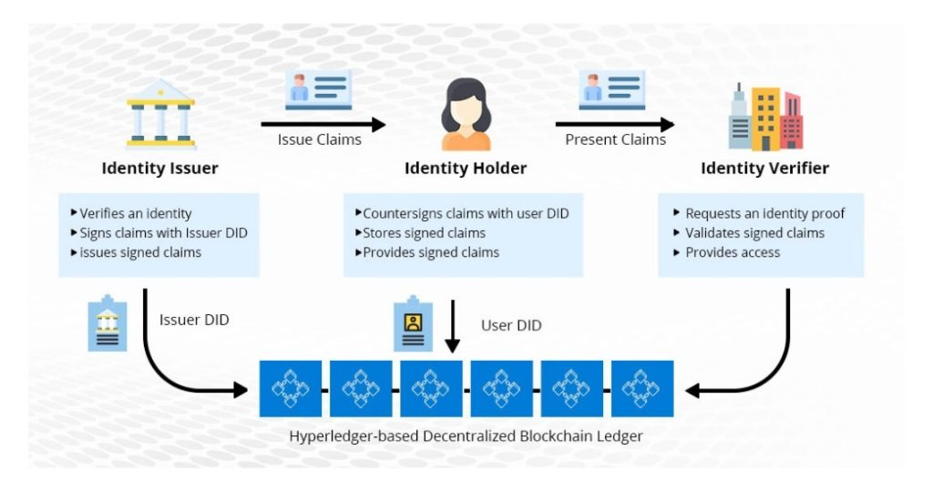 Figure 3: Security Architecture, Packet Inspection & Threat Simulation Diagram for Decentralized Identity Management System Using Blockchain (Page 5)