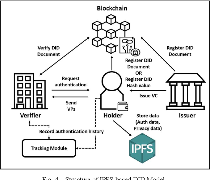 Figure 2: Security Architecture, Packet Inspection & Threat Simulation Diagram for Decentralized Password Manager Using Blockchain And Ipfs (Page 2)