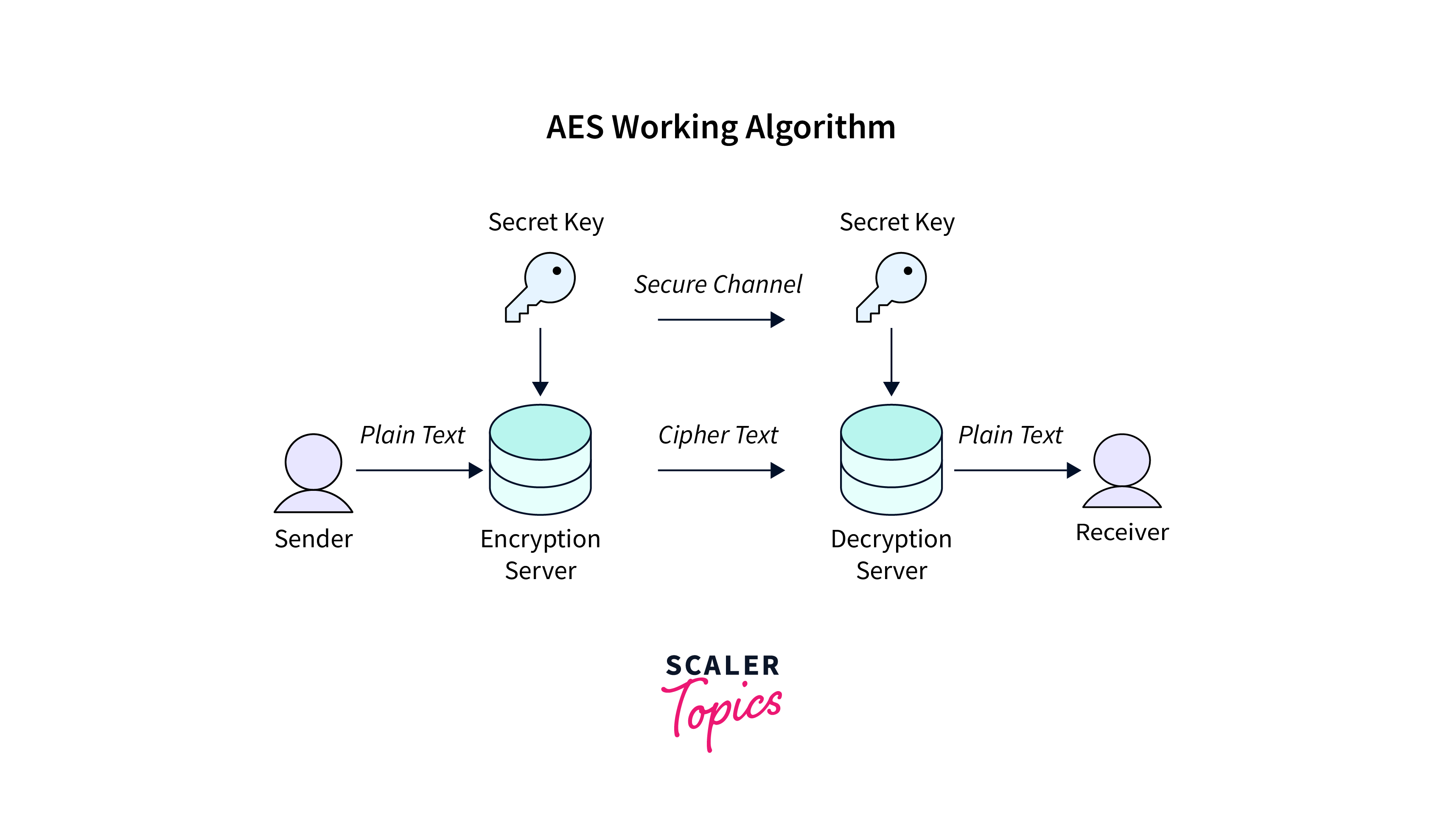 Figure 3: Security Architecture, Packet Inspection & Threat Simulation Diagram for Des To AES Migration Tool With Performance Analysis (Page 3)