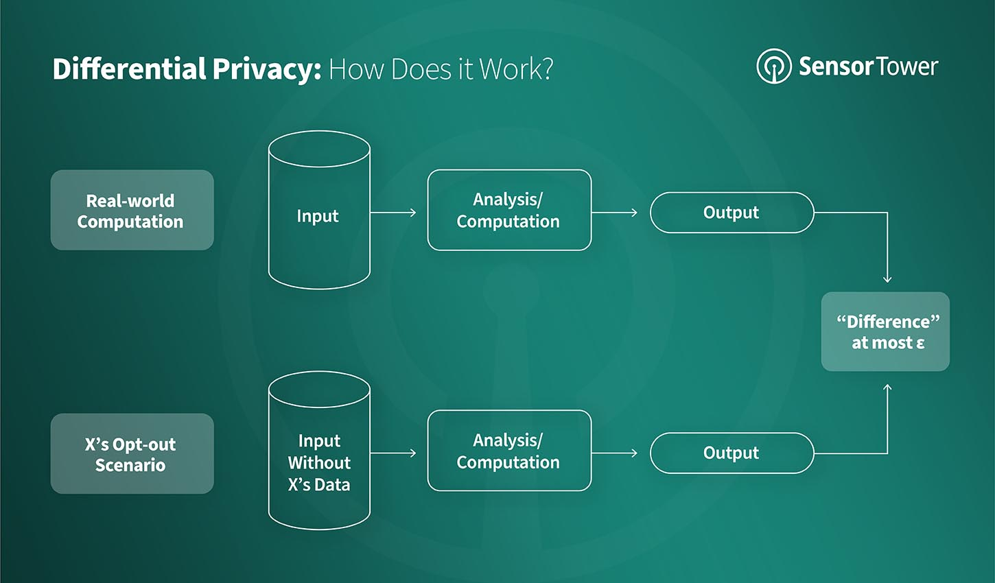 Figure 2: Security Architecture, Packet Inspection & Threat Simulation Diagram for Differential Privacy Implementation For Sensitive Datasets (Page 3)
