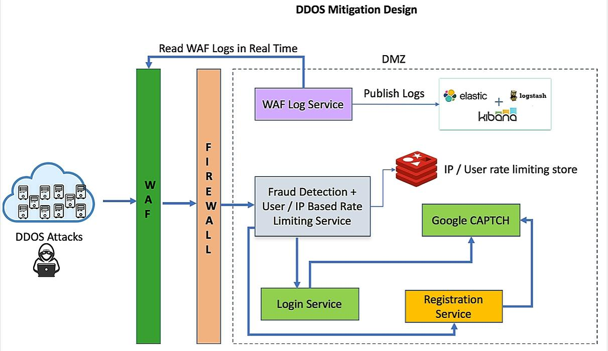 Figure 1: Security Architecture, Packet Inspection & Threat Simulation Diagram for Distributed Denial Of Service Mitigation System Using Iptables (Page 1)