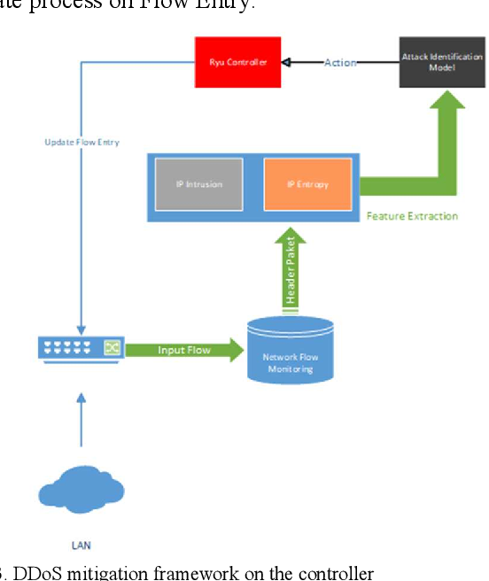 Figure 2: Security Architecture, Packet Inspection & Threat Simulation Diagram for Distributed Denial Of Service Mitigation System Using Iptables (Page 2)