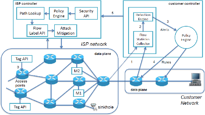 Figure 3: Security Architecture, Packet Inspection & Threat Simulation Diagram for Distributed Denial Of Service Mitigation System Using Iptables (Page 3)