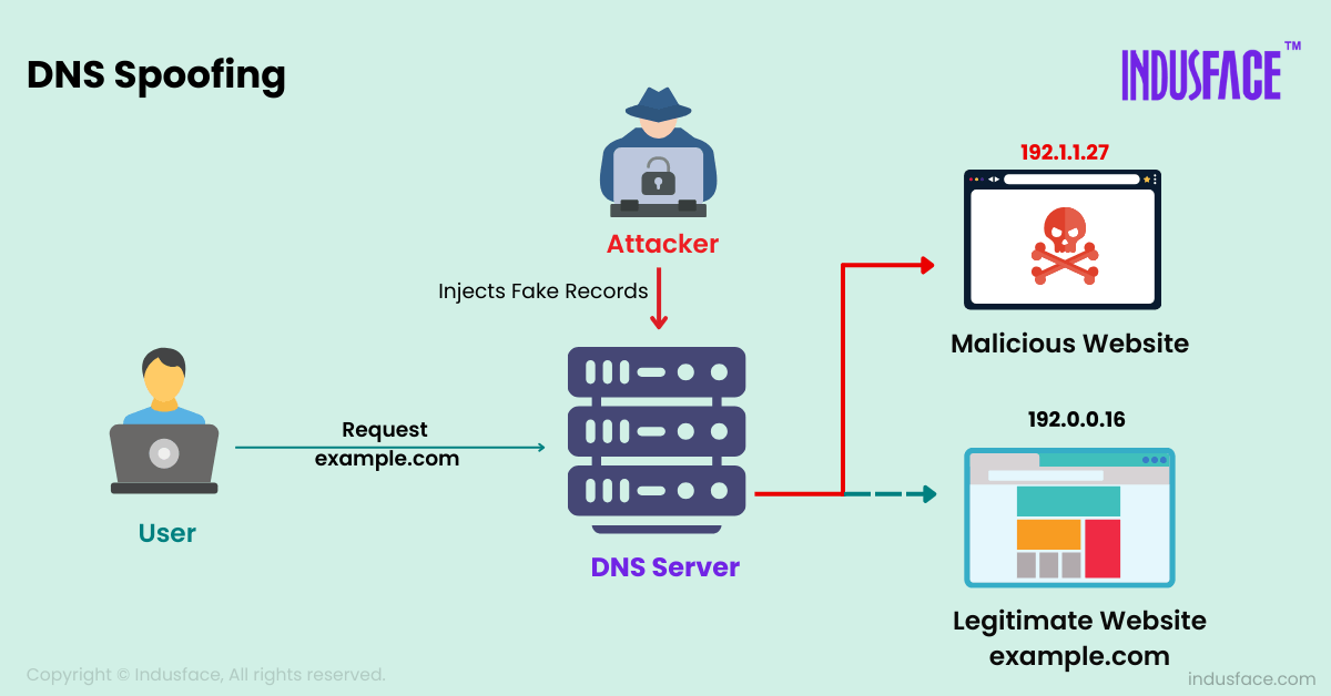 Figure 2: Security Architecture, Packet Inspection & Threat Simulation Diagram for DNS Spoofing Detection And Alert System In Python (Page 2)