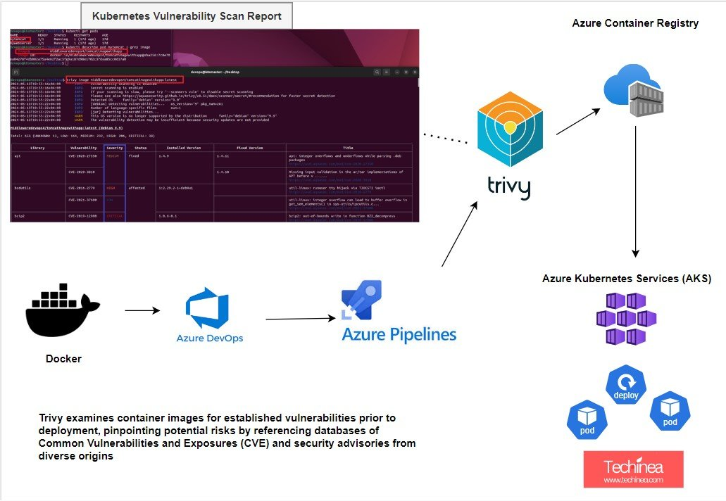 Figure 1: Security Architecture, Packet Inspection & Threat Simulation Diagram for Docker Container Vulnerability Scanning Tool Using Trivy (Page 1)