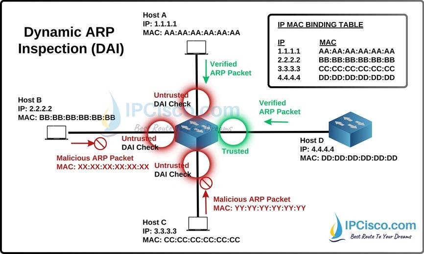 Figure 3: Security Architecture, Packet Inspection & Threat Simulation Diagram for Dynamic ARP Inspection Tool For Ethernet Switches (Page 4)