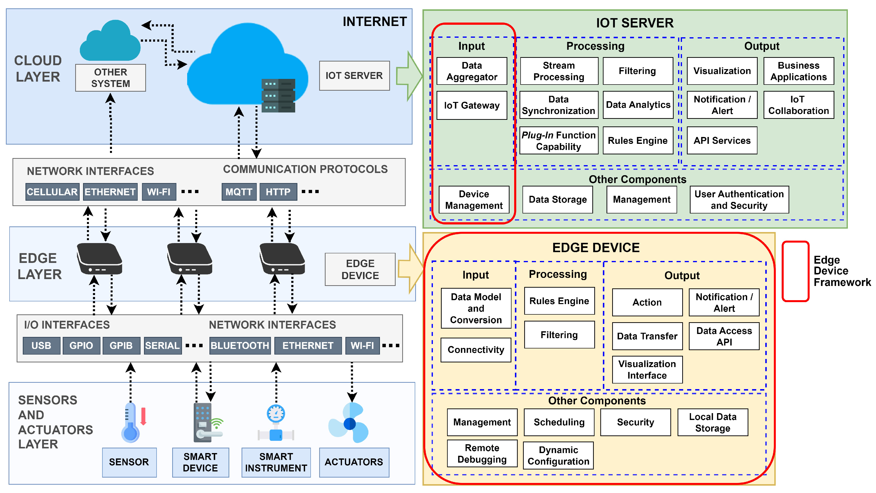 Figure 1: Security Architecture, Packet Inspection & Threat Simulation Diagram for Edge Computing Security And Access Control In IoT (Page 2)