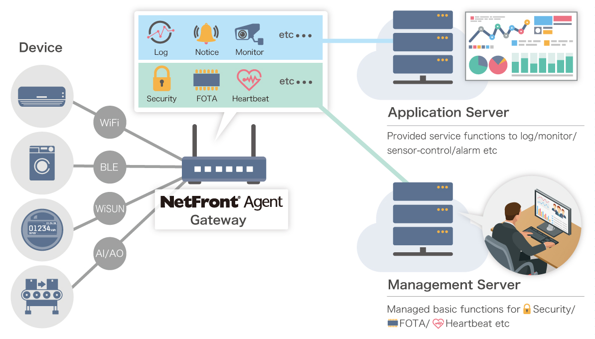 Figure 3: Security Architecture, Packet Inspection & Threat Simulation Diagram for Edge Computing Security And Access Control In IoT (Page 5)