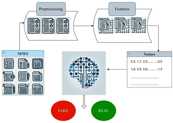 Figure 3: Security Architecture, Packet Inspection & Threat Simulation Diagram for Fake News Detection On Social Media Using Deep Learning (Page 8)