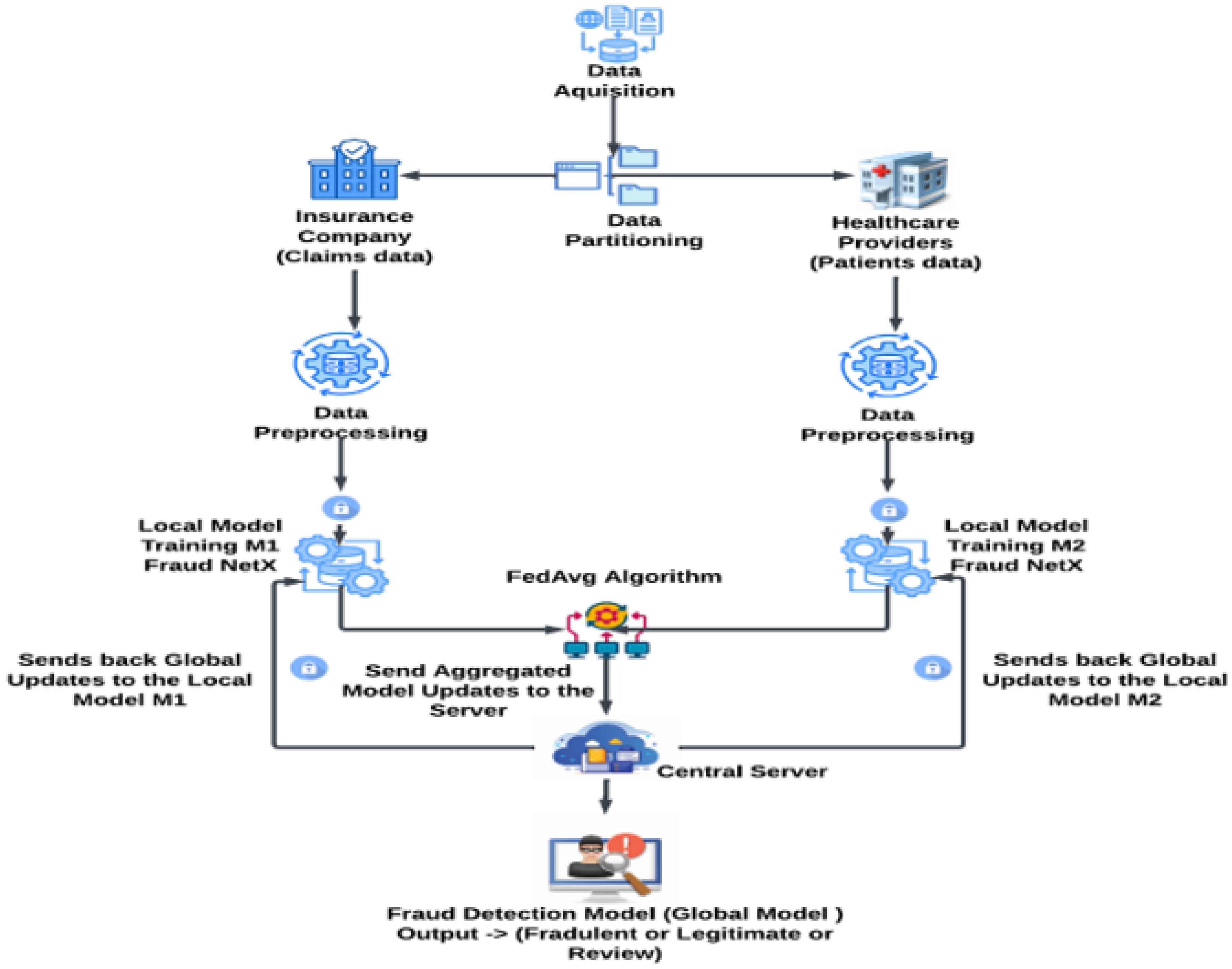 Figure 1: Security Architecture, Packet Inspection & Threat Simulation Diagram for Federated Learning For Fraud Detection (Page 2)