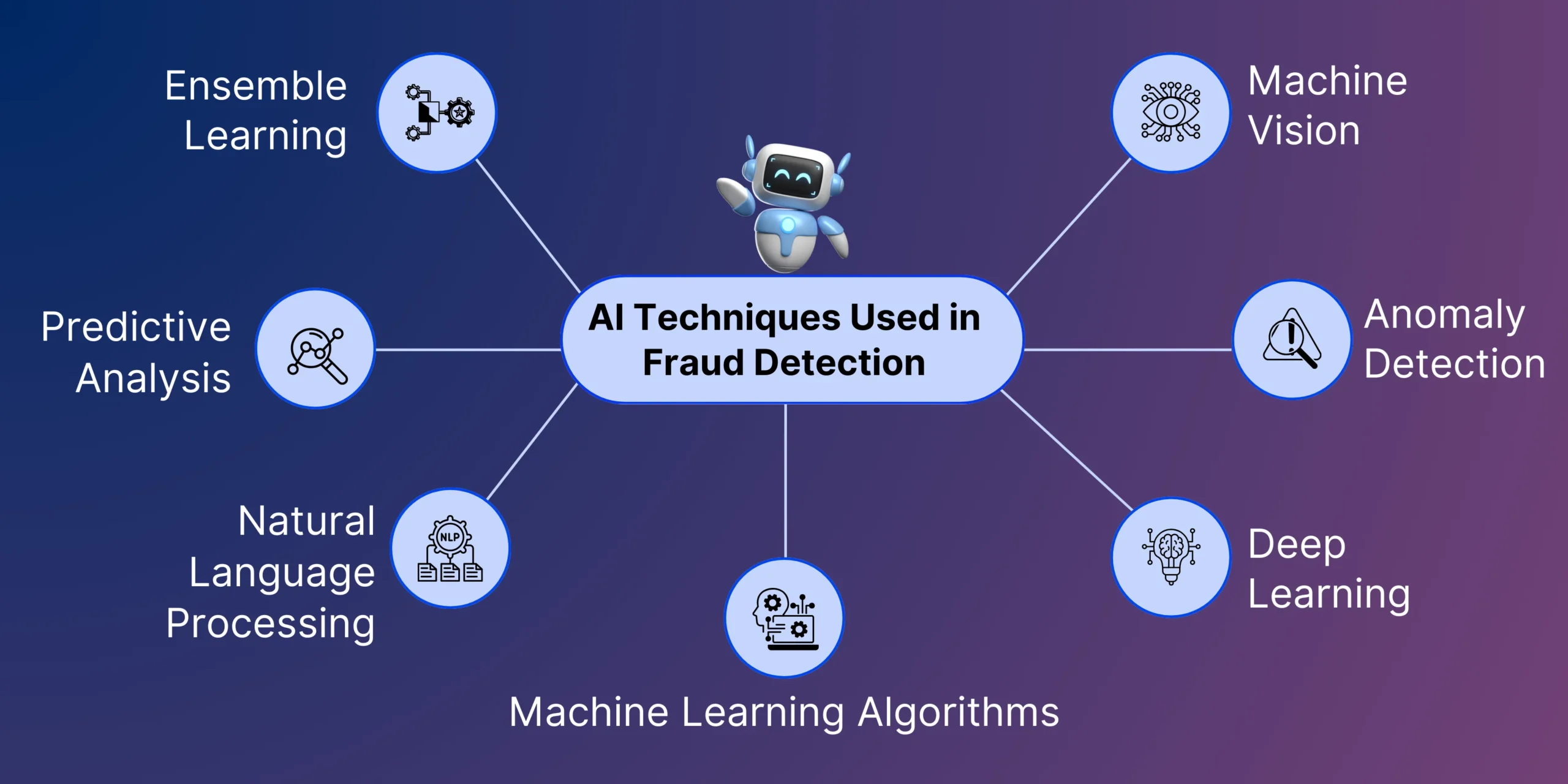 Figure 3: Security Architecture, Packet Inspection & Threat Simulation Diagram for Financial Fraud Detection Using Deep Learning Algorithms (Page 3)