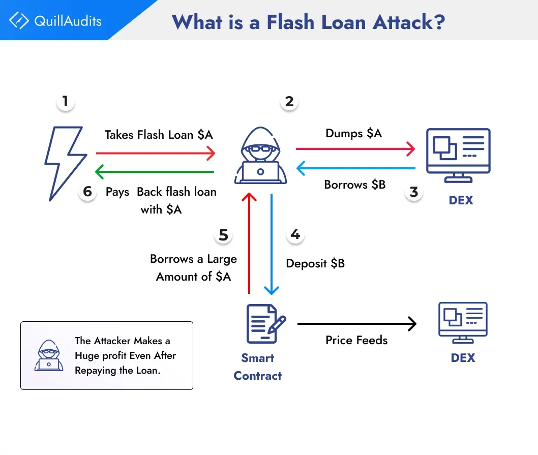 Figure 2: Security Architecture, Packet Inspection & Threat Simulation Diagram for Flash Loan Attack Detection And Prevention In Defi (Page 4)
