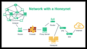 Figure 1: Security Architecture, Packet Inspection & Threat Simulation Diagram for Honeynet Setup For Enterprise Network Attack Monitoring (Page 1)