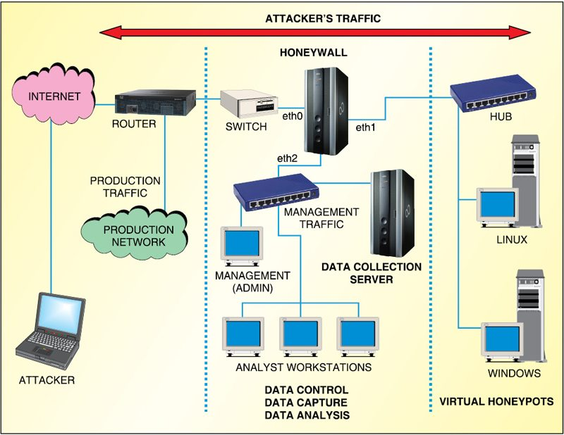 Figure 2: Security Architecture, Packet Inspection & Threat Simulation Diagram for Honeynet Setup For Enterprise Network Attack Monitoring (Page 2)
