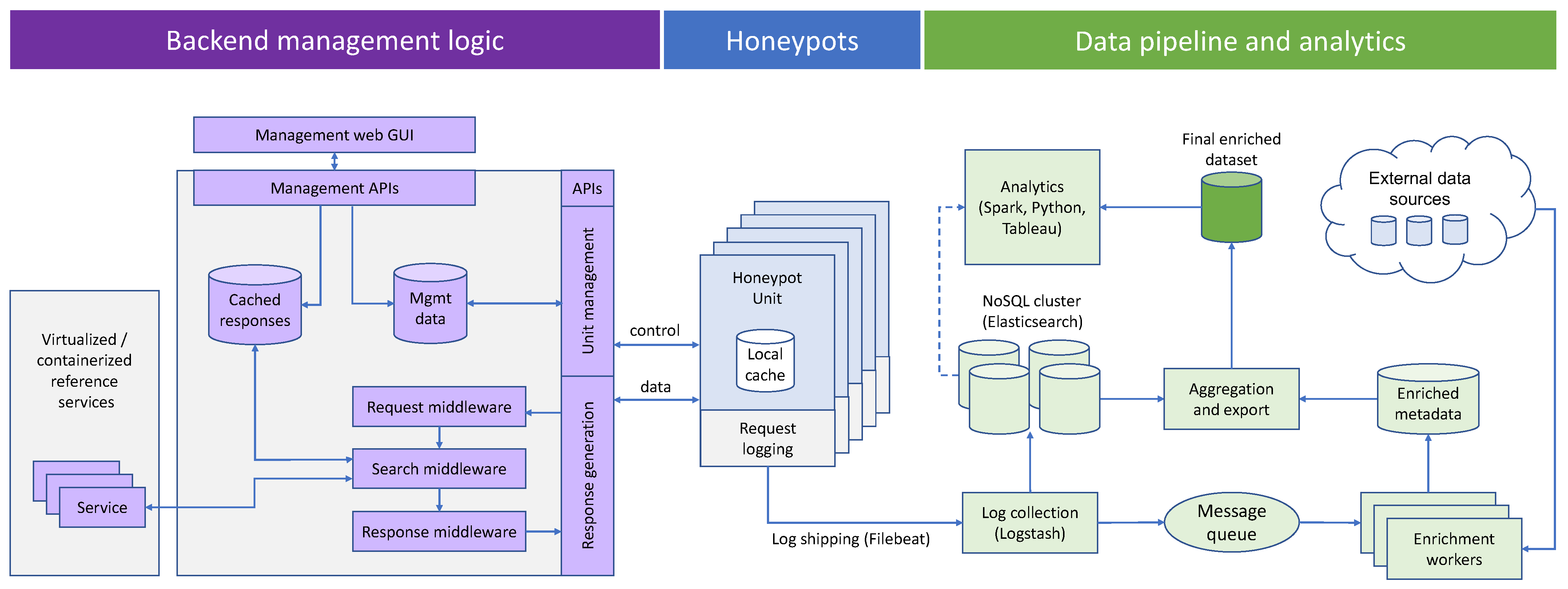 Figure 1: Security Architecture, Packet Inspection & Threat Simulation Diagram for Honeypot Log Analysis Using Machine Learning Python (Page 1)
