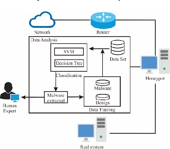 Figure 2: Security Architecture, Packet Inspection & Threat Simulation Diagram for Honeypot Log Analysis Using Machine Learning Python (Page 2)