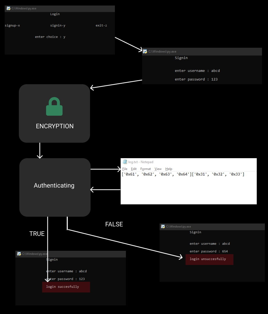 Figure 2: Security Architecture, Packet Inspection & Threat Simulation Diagram for Identity Based Encryption Implementation In Python (Page 3)
