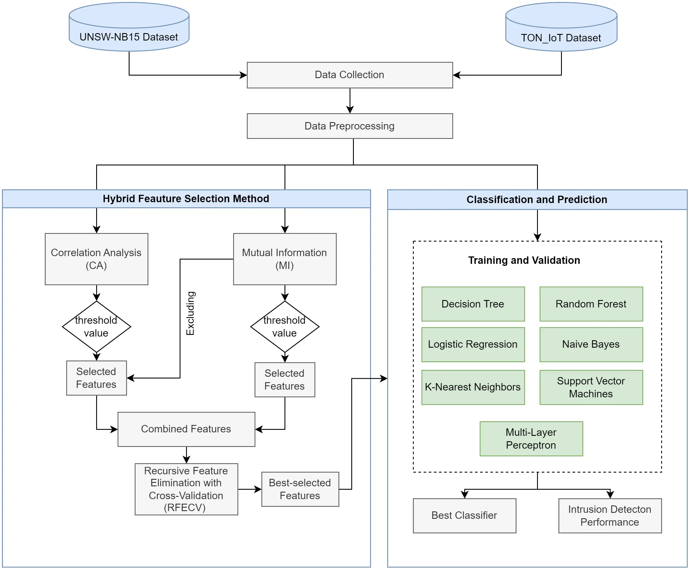 Figure 2: Security Architecture, Packet Inspection & Threat Simulation Diagram for Identity Theft Detection Using Machine Learning (Page 3)
