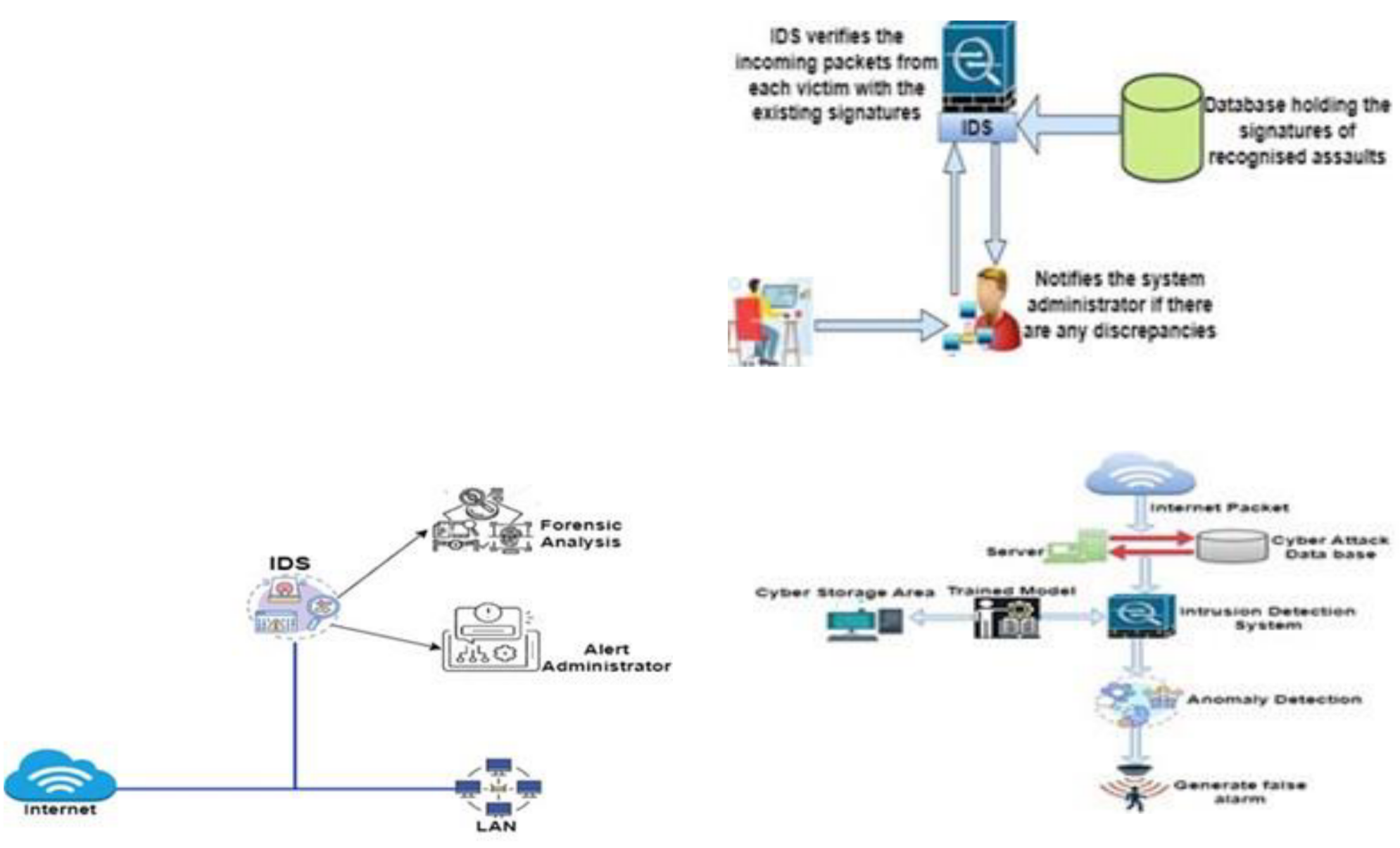Figure 3: Security Architecture, Packet Inspection & Threat Simulation Diagram for Identity Theft Detection Using Machine Learning (Page 4)