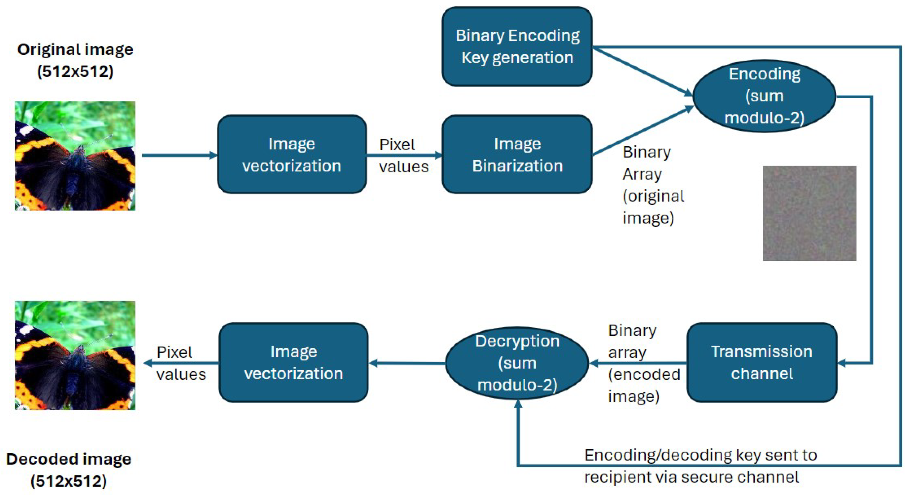 Figure 2: Security Architecture, Packet Inspection & Threat Simulation Diagram for Image Encryption Using Chaotic Maps And AES Algorithm (Page 3)