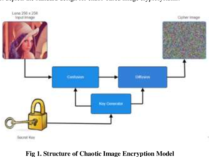 Figure 3: Security Architecture, Packet Inspection & Threat Simulation Diagram for Image Encryption Using Chaotic Maps And AES Algorithm (Page 4)