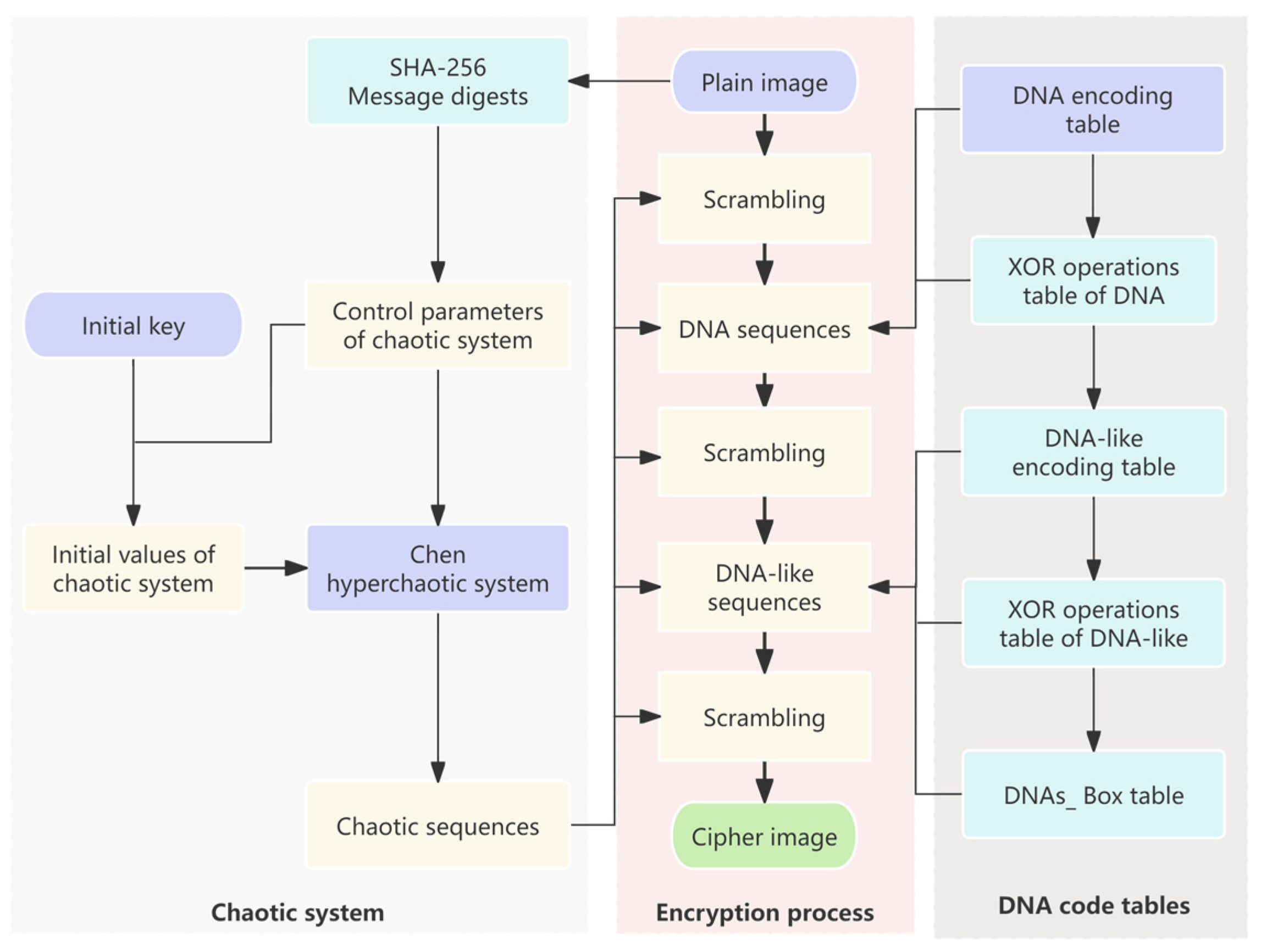 Figure 2: Security Architecture, Packet Inspection & Threat Simulation Diagram for Image Encryption Using Dna Cryptography And Chaos Theory (Page 14)