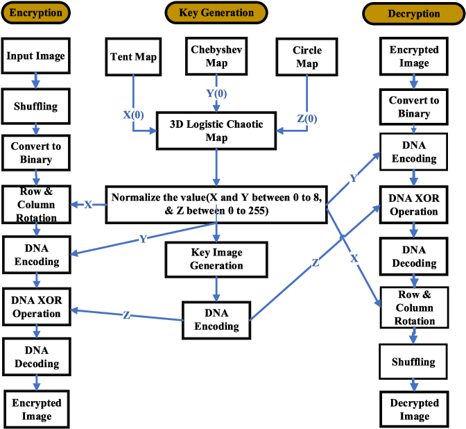 Figure 3: Security Architecture, Packet Inspection & Threat Simulation Diagram for Image Encryption Using Dna Cryptography And Chaos Theory (Page 14)