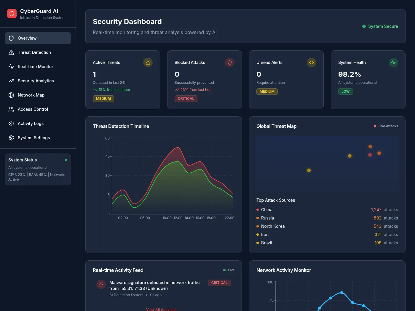 Figure 1: Security Architecture, Packet Inspection & Threat Simulation Diagram for Industrial Internet Of Things Intrusion Detection System (Page 2)