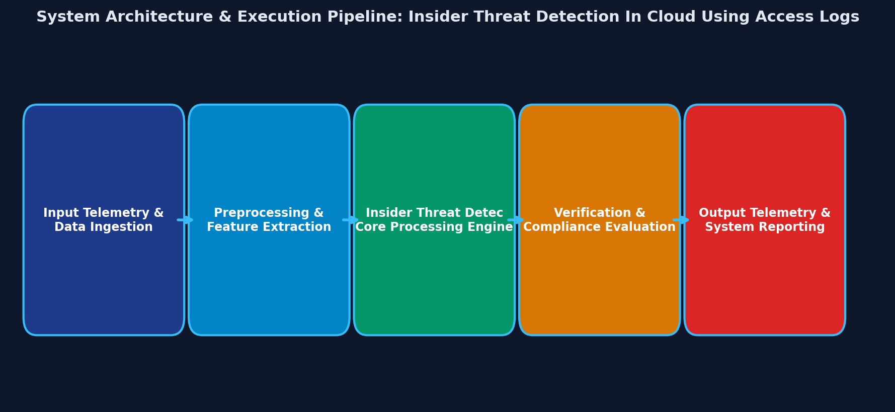 Figure 1: Security Architecture, Packet Inspection & Threat Simulation Diagram for Insider Threat Detection In Cloud Using Access Logs (Page 2)