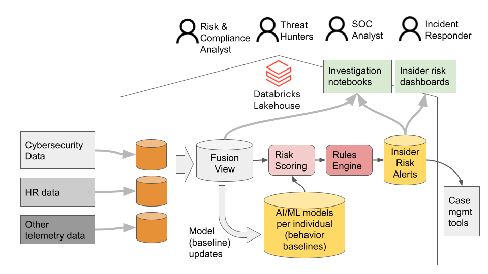 Figure 1: Security Architecture, Packet Inspection & Threat Simulation Diagram for Insider Threat Detection Using Machine Learning Python Github (Page 1)