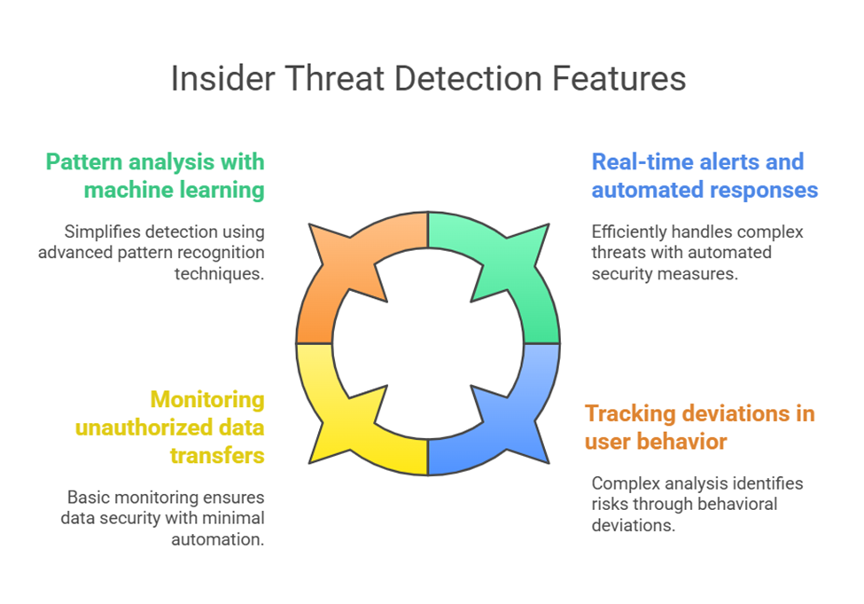 Figure 1: Security Architecture, Packet Inspection & Threat Simulation Diagram for Insider Threat Detection Using User Behavior Analytics (Page 1)
