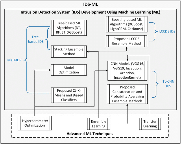 Figure 1: Security Architecture, Packet Inspection & Threat Simulation Diagram for Intrusion Detection System Using Machine Learning Algorithms (Page 1)