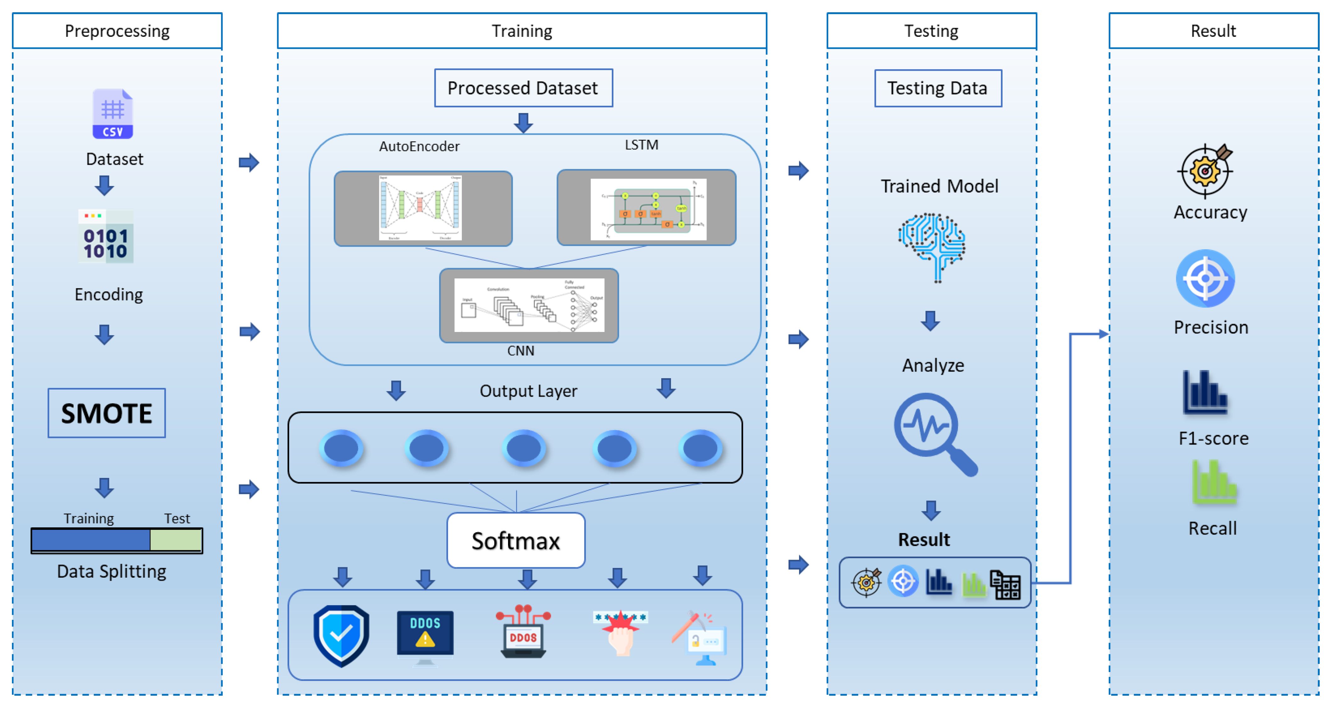 Figure 3: Security Architecture, Packet Inspection & Threat Simulation Diagram for Intrusion Detection System Using Machine Learning Algorithms (Page 3)