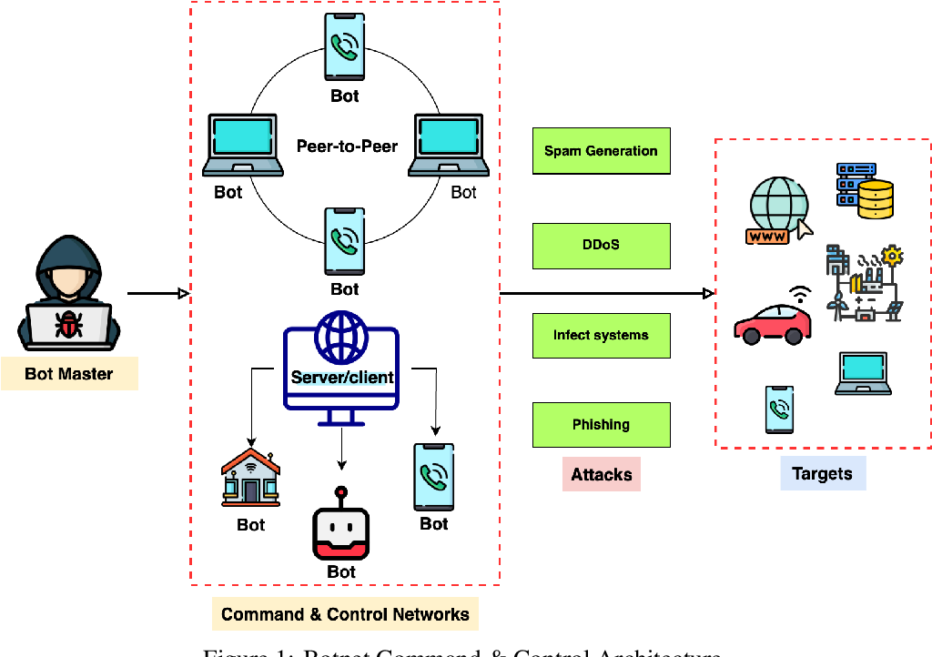 Figure 1: Security Architecture, Packet Inspection & Threat Simulation Diagram for IoT Botnet Detection System Using Machine Learning Models (Page 2)