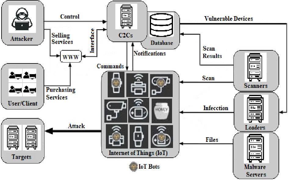 Figure 3: Security Architecture, Packet Inspection & Threat Simulation Diagram for IoT Botnet Detection System Using Machine Learning Models (Page 5)