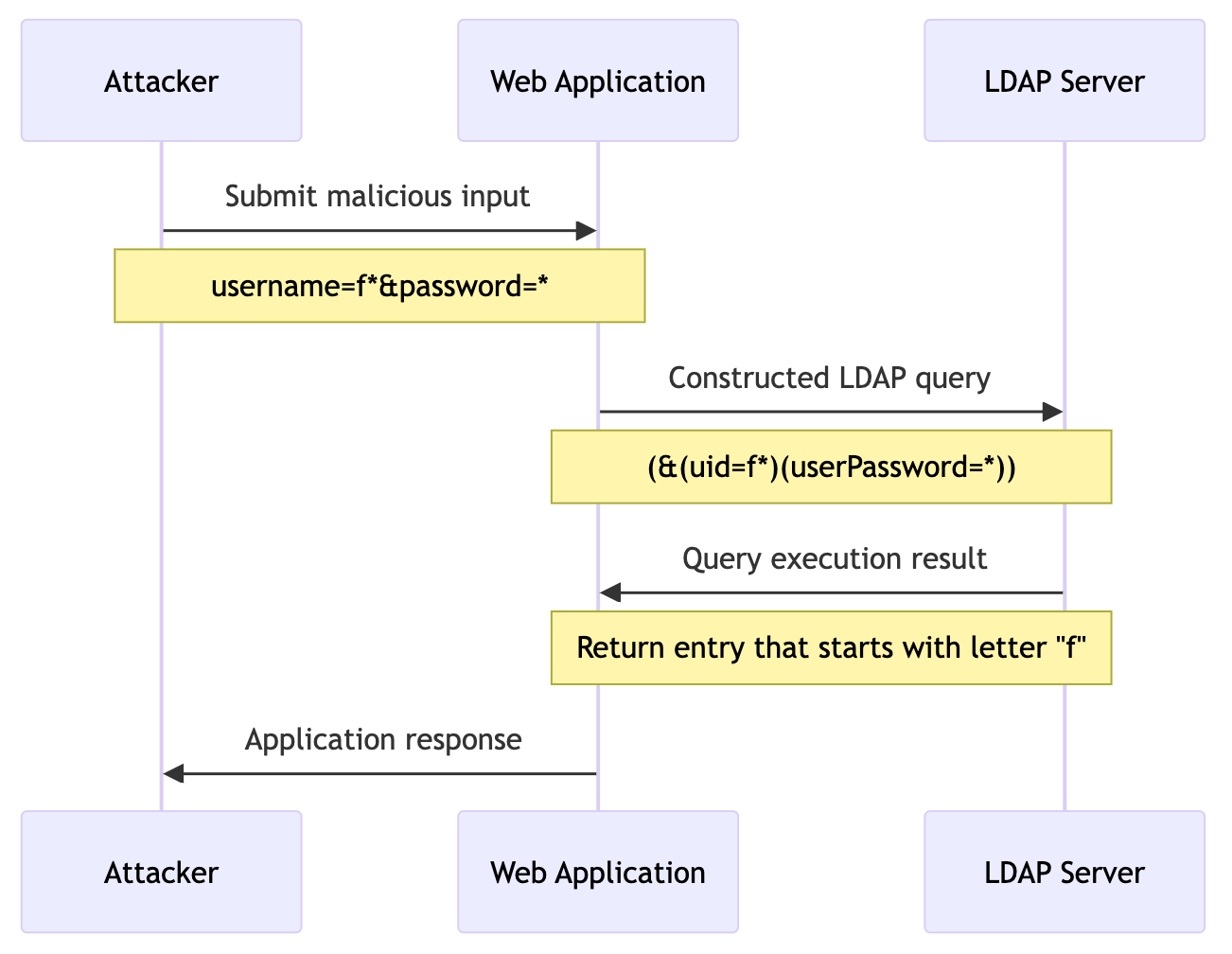 Figure 2: Security Architecture, Packet Inspection & Threat Simulation Diagram for Ldap Injection Vulnerability Detection System Python (Page 3)