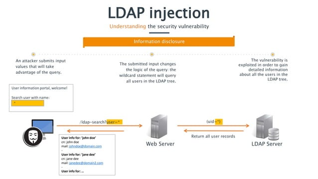 Figure 3: Security Architecture, Packet Inspection & Threat Simulation Diagram for Ldap Injection Vulnerability Detection System Python (Page 4)