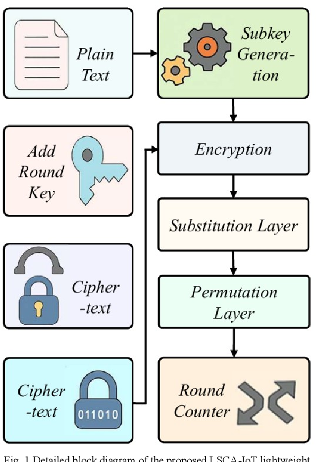 Figure 1: Security Architecture, Packet Inspection & Threat Simulation Diagram for Lightweight Cryptographic Algorithm Implementation For IoT (Page 3)