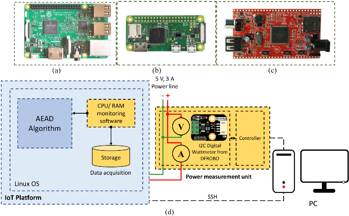 Figure 1: Security Architecture, Packet Inspection & Threat Simulation Diagram for Lightweight Encryption Algorithm For IoT Sensor Nodes (Page 2)