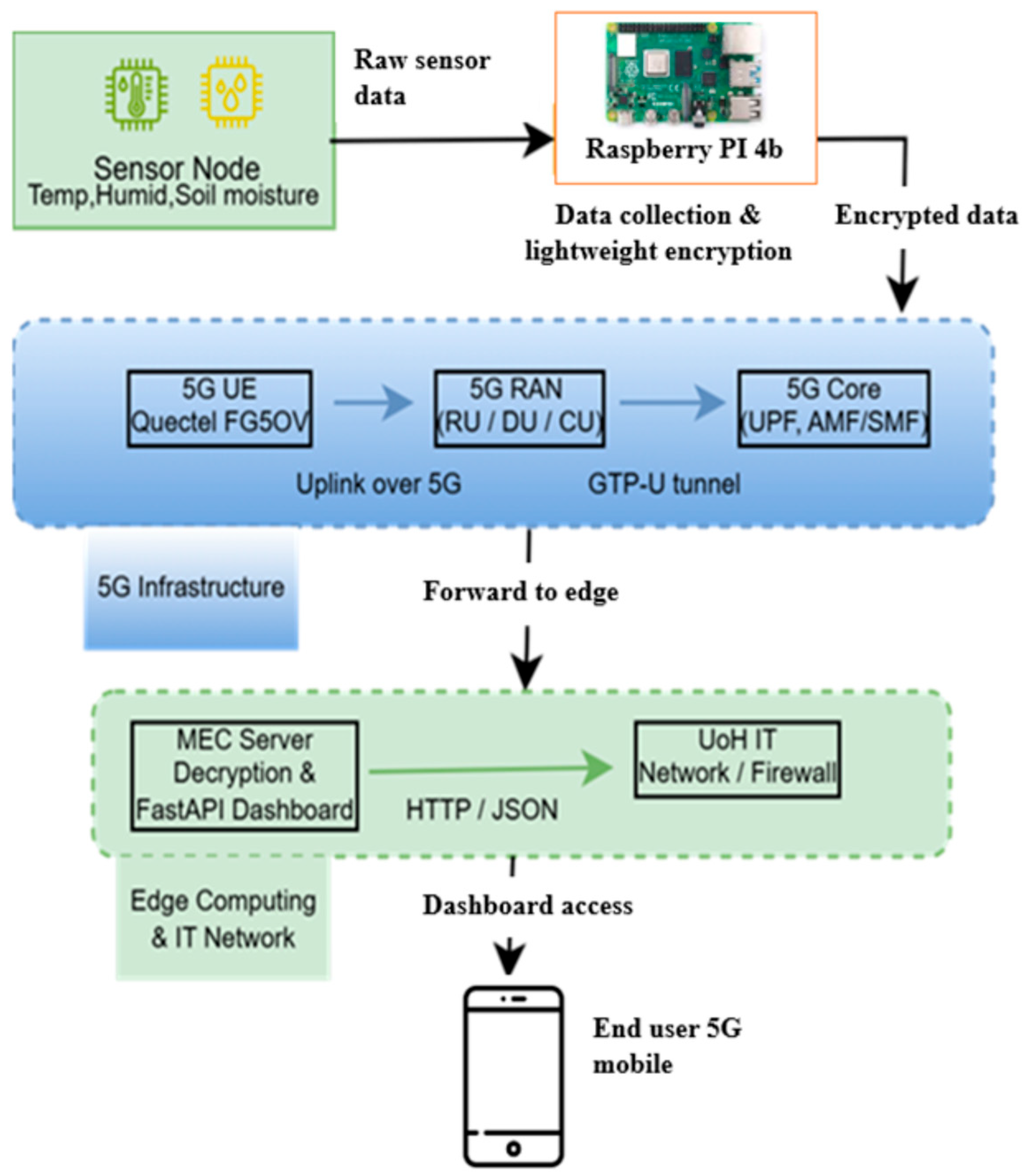 Figure 2: Security Architecture, Packet Inspection & Threat Simulation Diagram for Lightweight Encryption Algorithm For IoT Sensor Nodes (Page 3)