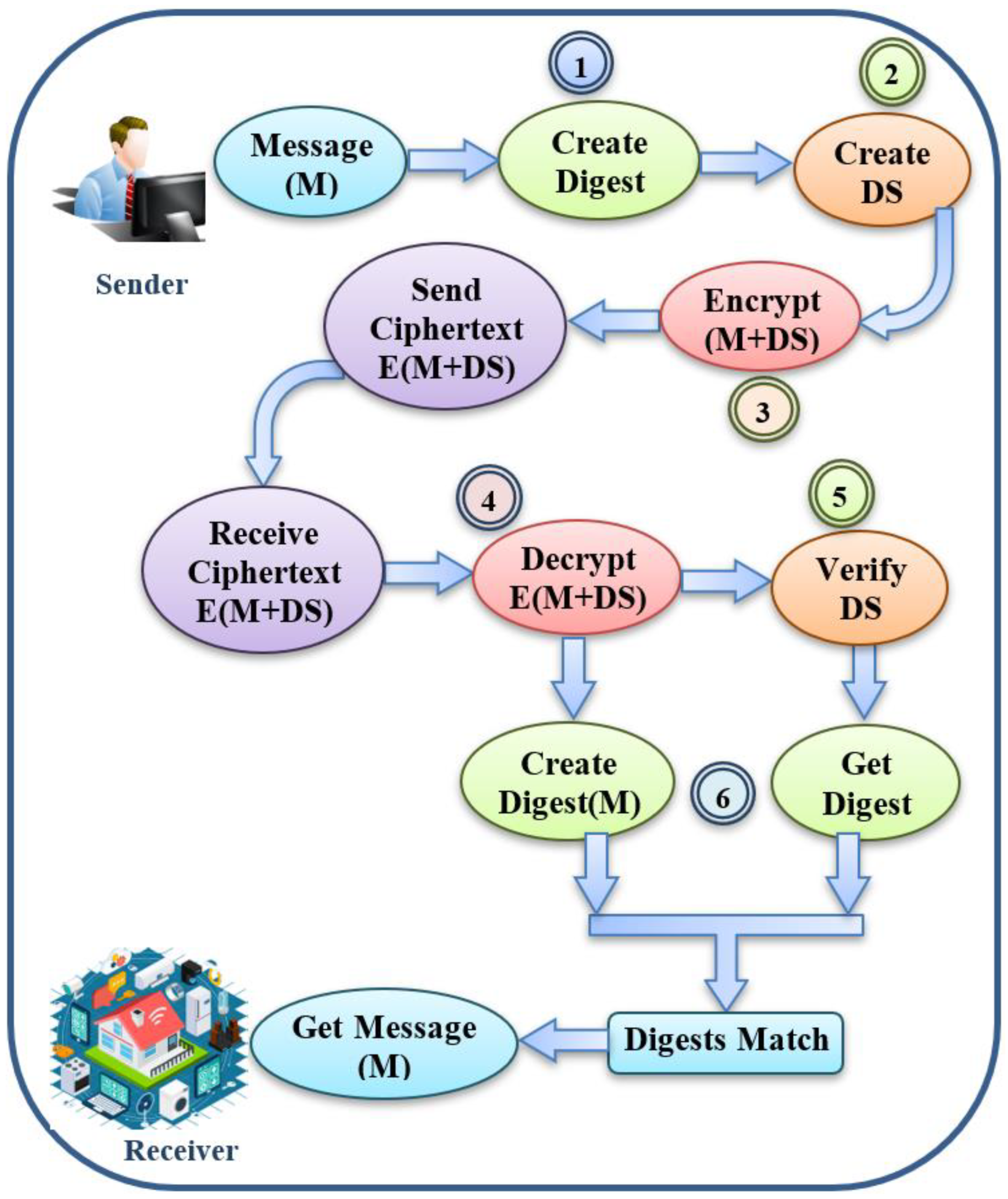 Figure 3: Security Architecture, Packet Inspection & Threat Simulation Diagram for Lightweight Encryption Algorithm For IoT Sensor Nodes (Page 5)