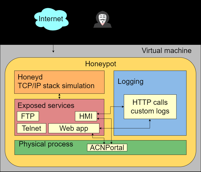 Figure 3: Security Architecture, Packet Inspection & Threat Simulation Diagram for Low Interaction Honeypot Implementation Using Python (Page 4)