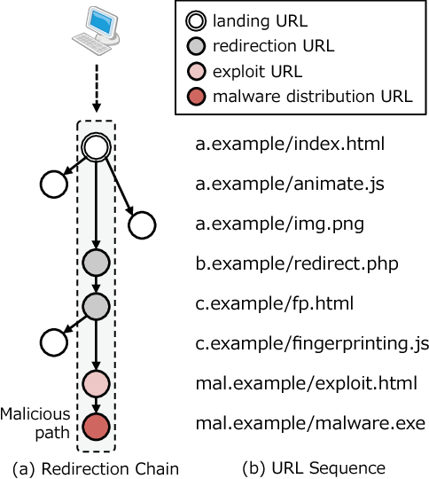 Figure 2: Security Architecture, Packet Inspection & Threat Simulation Diagram for Malicious Url Detection Using Convolutional Neural Networks (Page 4)