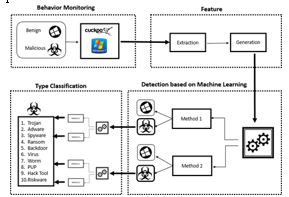 Figure 1: Security Architecture, Packet Inspection & Threat Simulation Diagram for Malware Detection And Classification Using Machine Learning (Page 3)