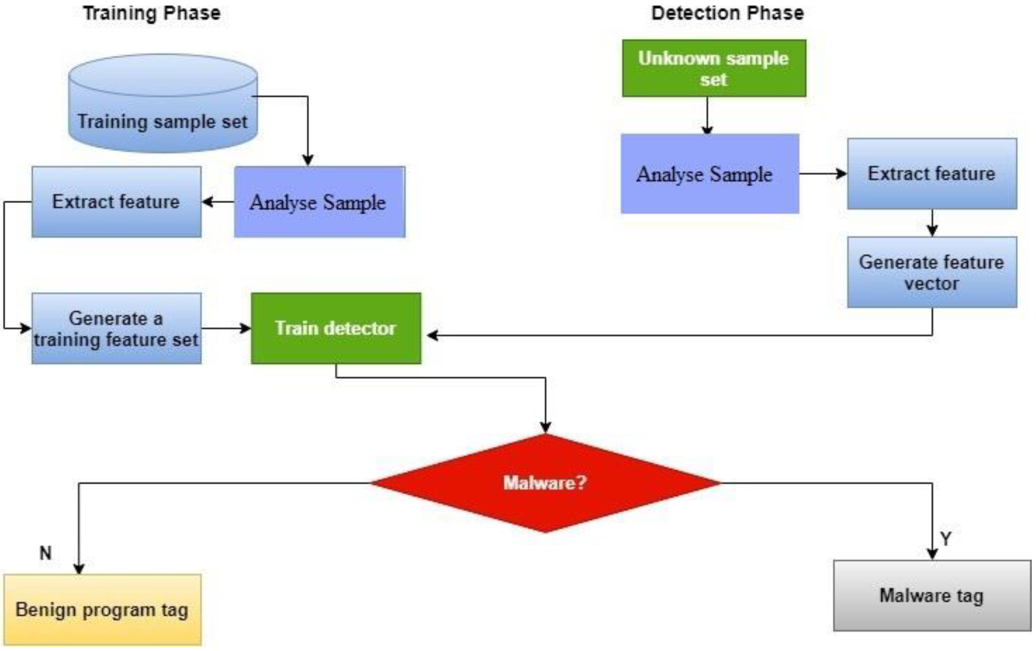 Figure 2: Security Architecture, Packet Inspection & Threat Simulation Diagram for Malware Detection And Classification Using Machine Learning (Page 3)