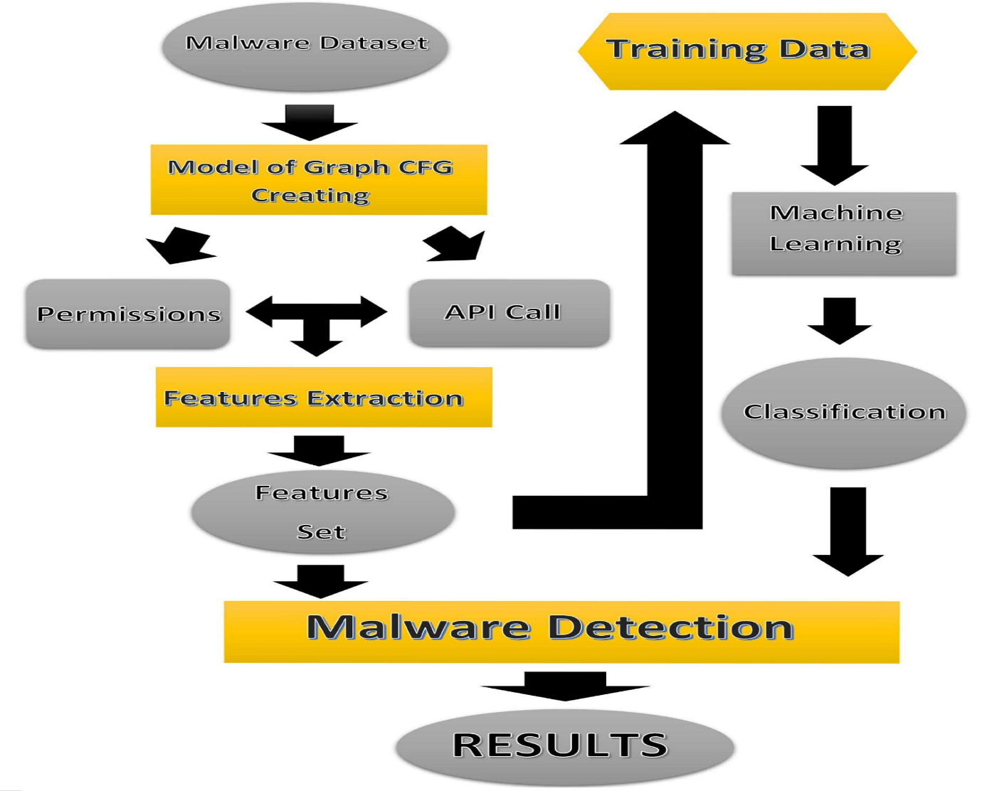 Figure 3: Security Architecture, Packet Inspection & Threat Simulation Diagram for Malware Detection And Classification Using Machine Learning (Page 4)