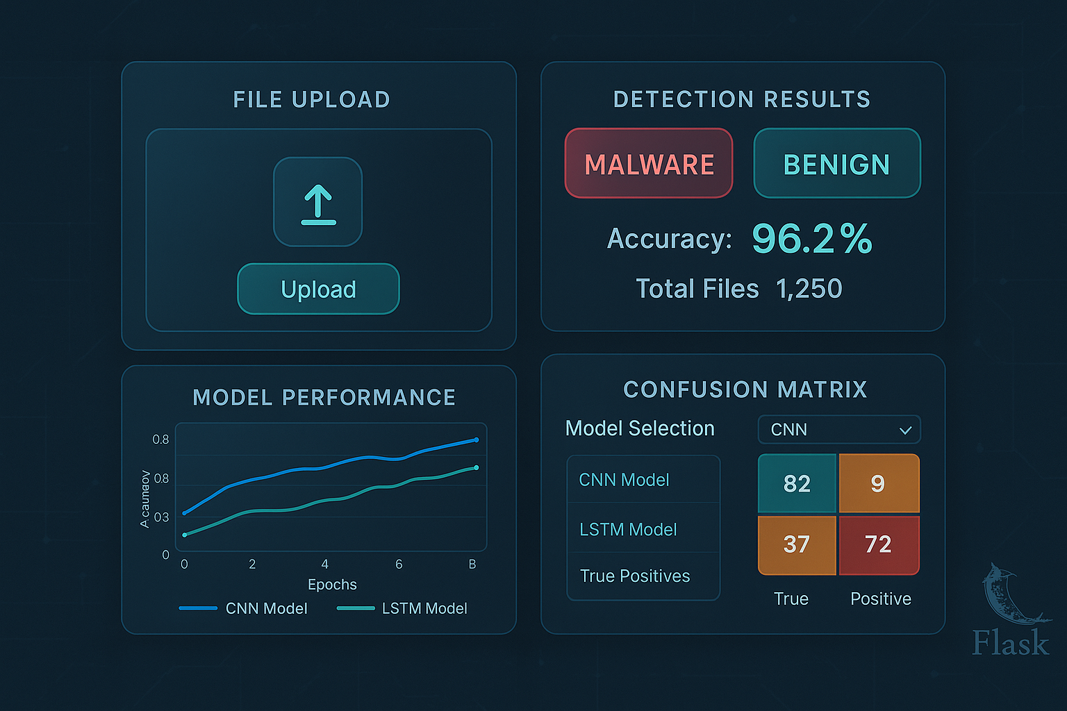 Figure 1: Security Architecture, Packet Inspection & Threat Simulation Diagram for Malware Detection Using Image Processing And Cnn (Page 2)