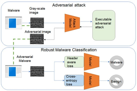 Figure 2: Security Architecture, Packet Inspection & Threat Simulation Diagram for Malware Detection Using Image Processing And Cnn (Page 2)